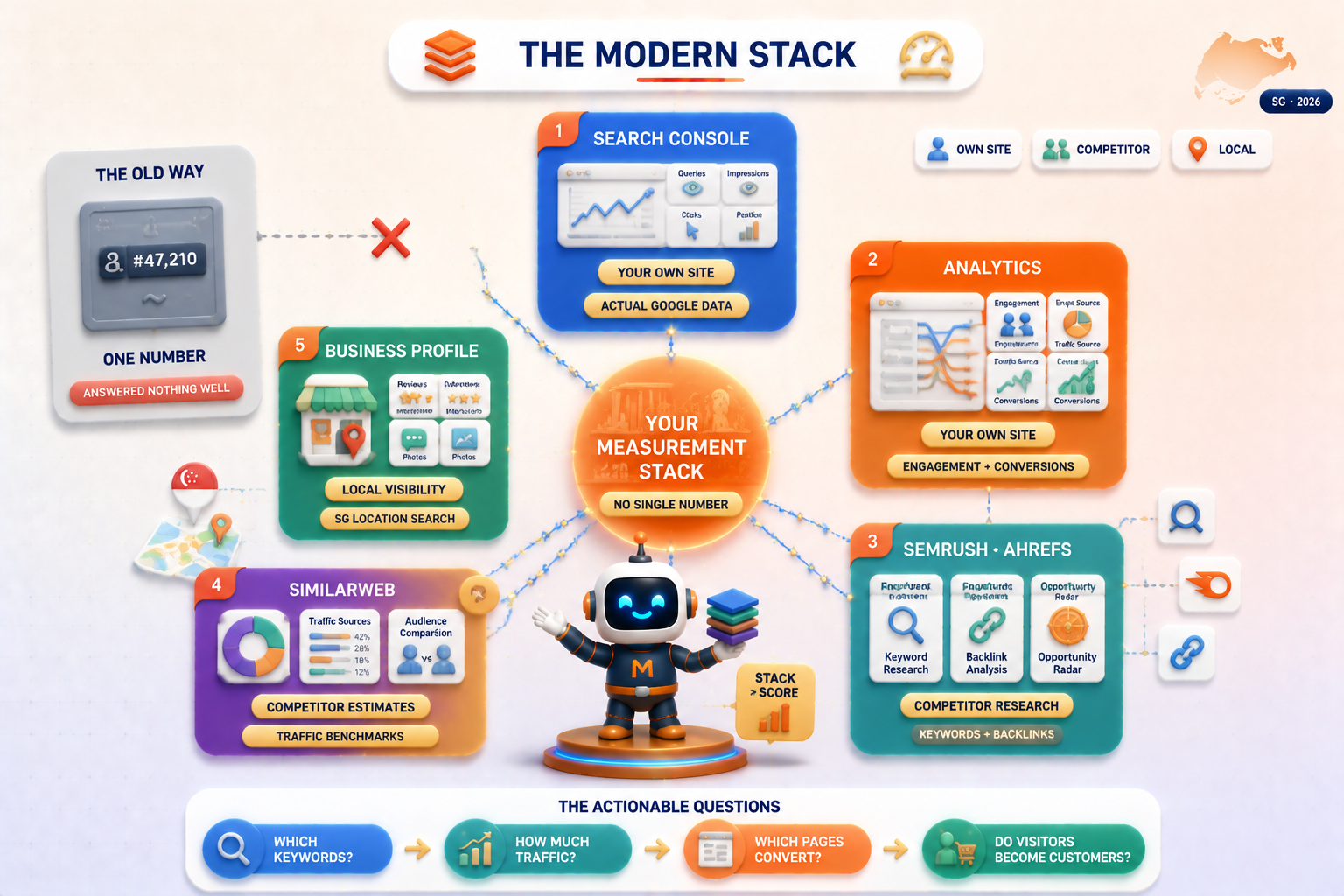 What Happened to Alexa Ranking? (How It Rose, Shaped SEO, and Eventually Disappeared) 2 What Singapore businesses should use instead of Alexa rank — Search Console, Analytics, Semrush, Similarweb stack.