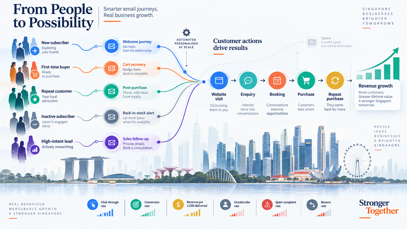 7 Email Marketing Strategies That Work in Singapore in 2027 2 email-marketing-strategies-automation-customer-journeys-singapore