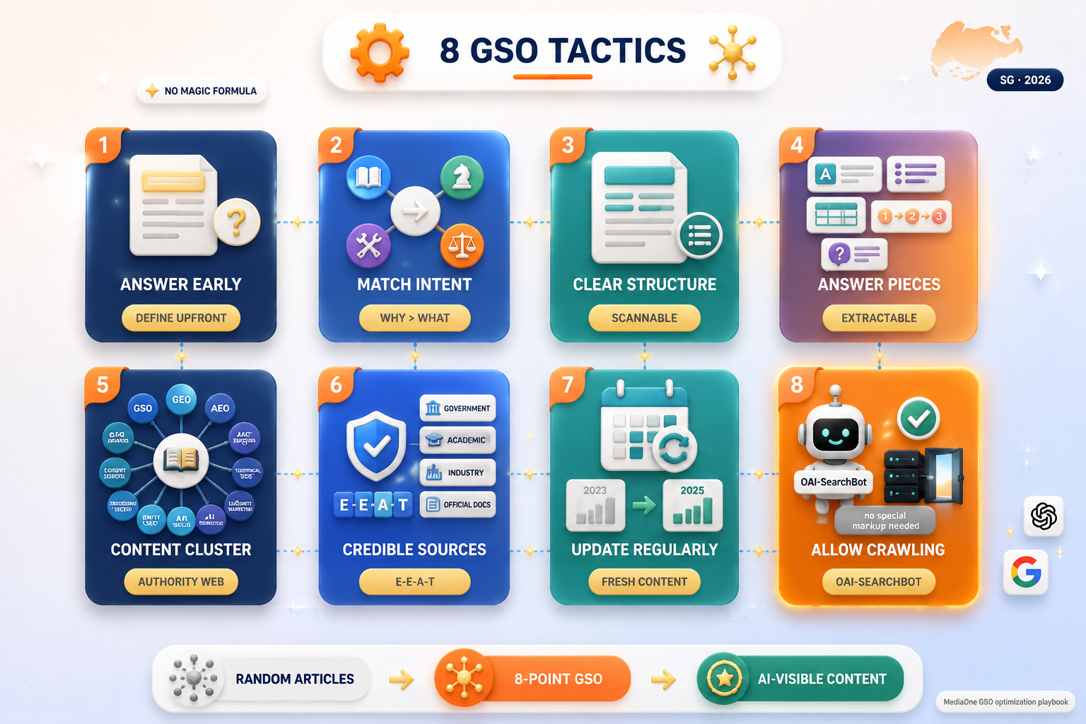 What Is Generative Search Optimisation (GSO): A Guide For Singapore Brands And Marketers 2 8 ways to optimize content for GSO — answer early, match intent, clear structure, topical authority, E-E-A-T, technical access