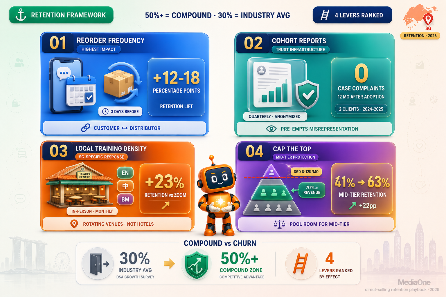 How To Do Multilevel Marketing In Singapore Legally 2026 4 MediaOne's four retention levers for Singapore direct-selling businesses