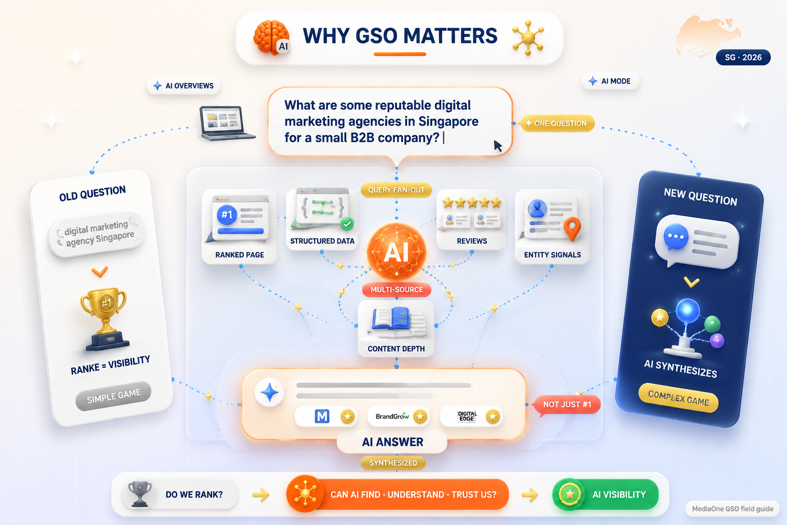 What Is Generative Search Optimisation (GSO): A Guide For Singapore Brands And Marketers 1 AI search uses query fan-out to synthesize multi-source answers, not just rank pages first