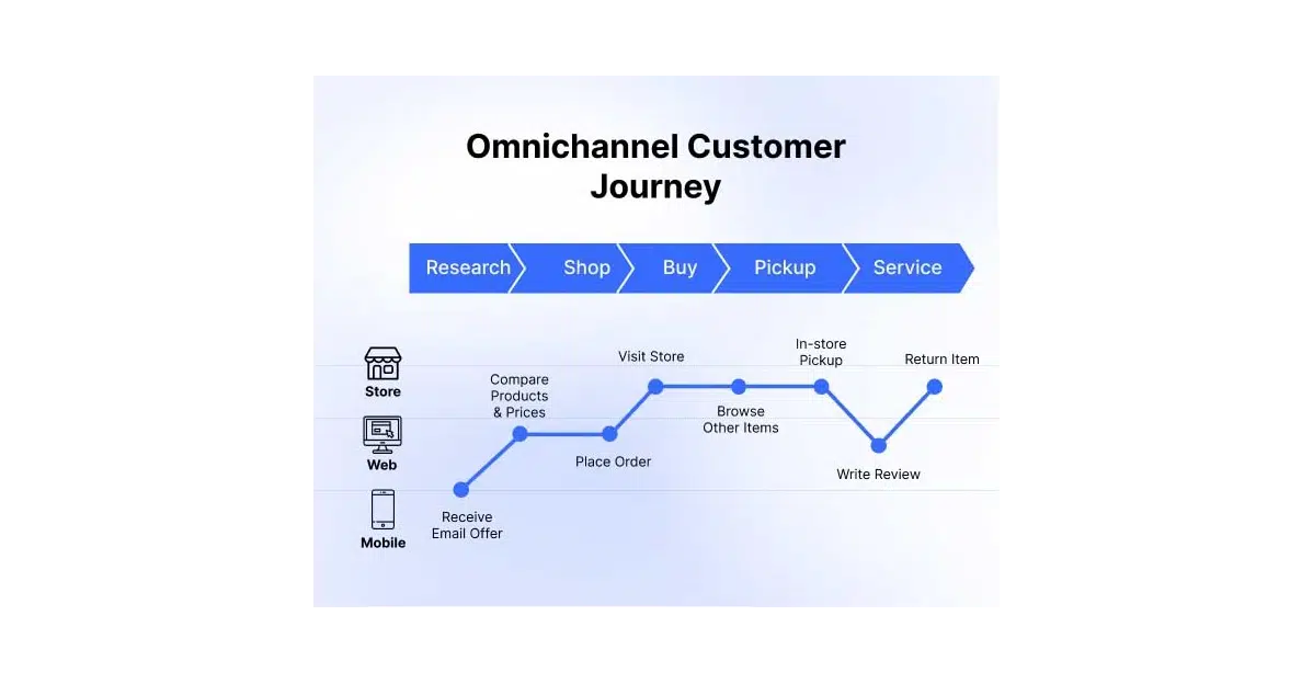 Consumer Trends - Omnichannel Buying Journeys Are the Norm