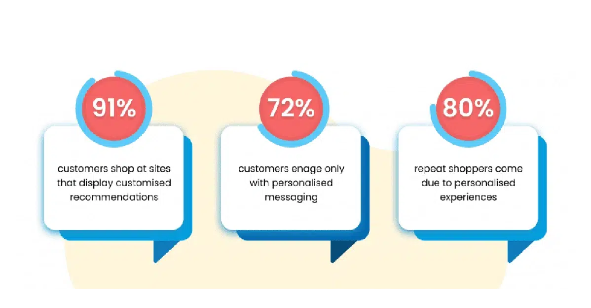 Consumer Trends - Personalised Consumer Experiences Are Expected