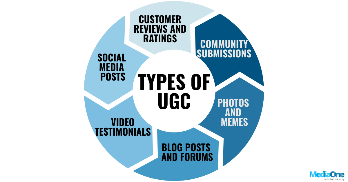 How To Leverage UGC For Marketing Your Business 1 UGC for Marketing - Types of User-Generated Content