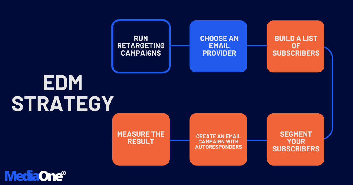 Finding Success With Your Electronic Direct Mail Strategy
