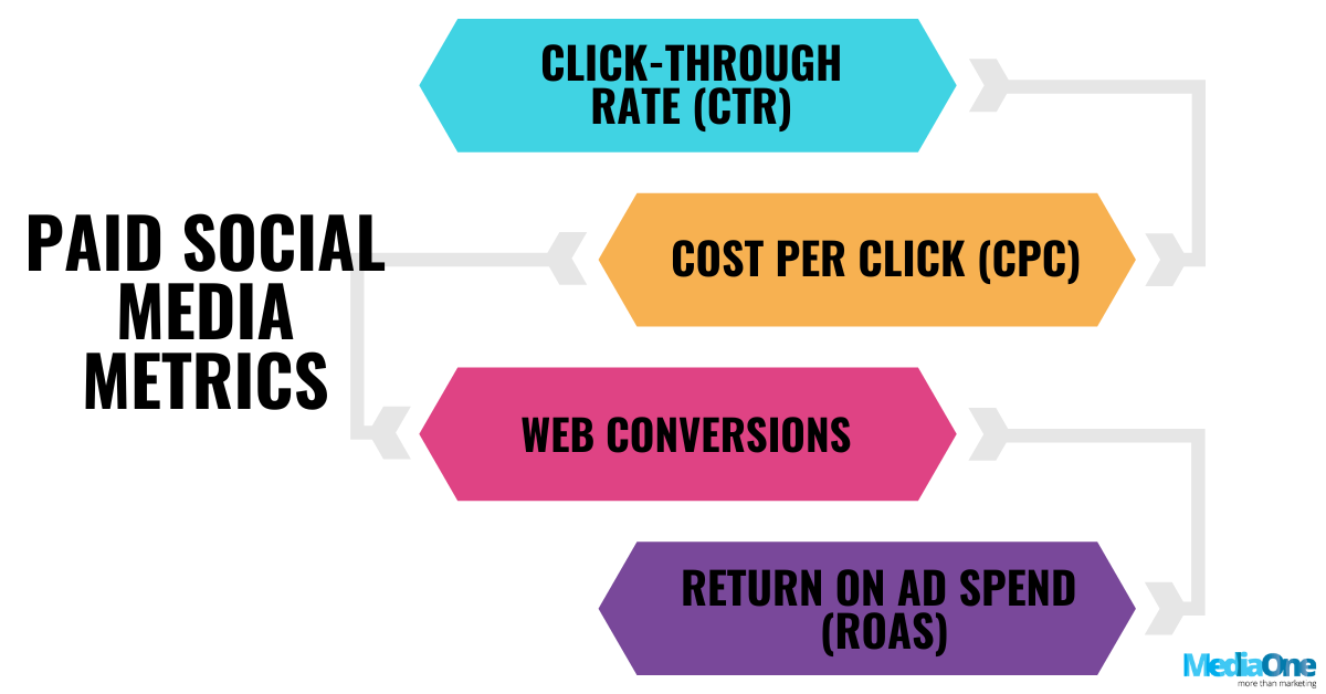 28 Social Media Metrics That Drive Real Results In 2025 8 Paid Social Media Metrics That Prove Your Ads Deliver