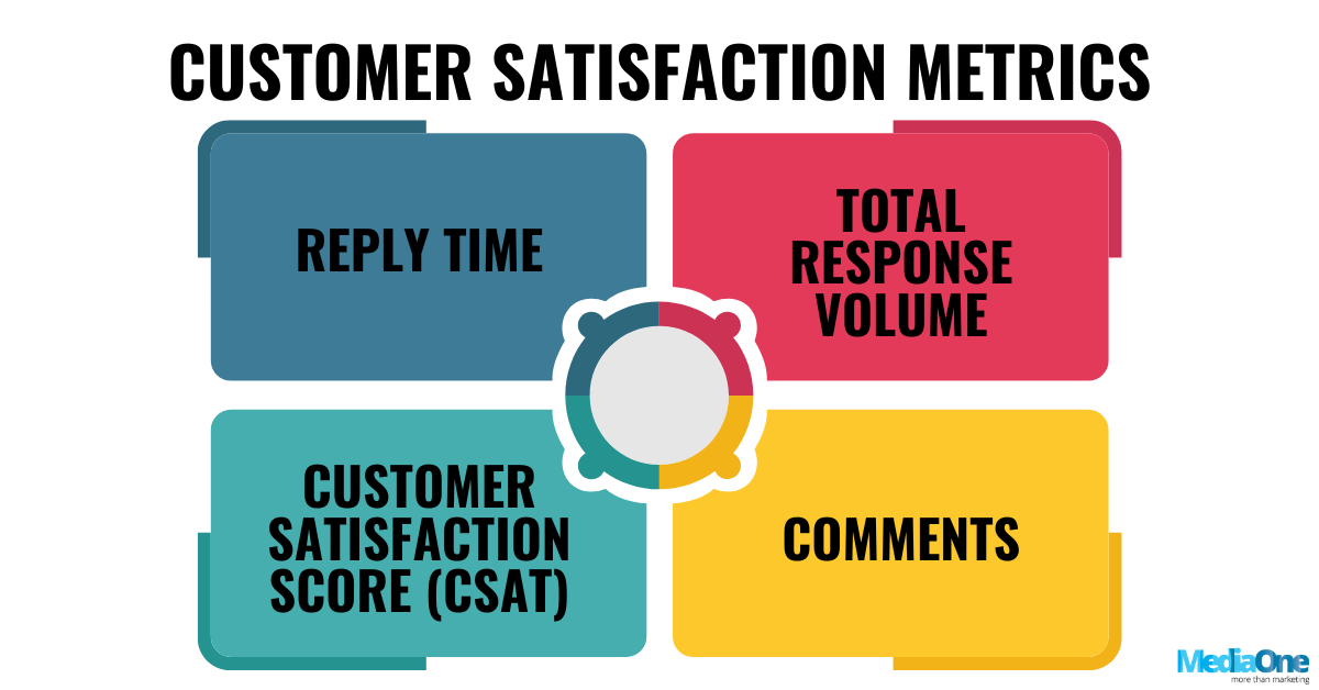 28 Social Media Metrics That Drive Real Results In 2025 2 Social Media Metrics - Metrics to Monitor Customer Satisfaction