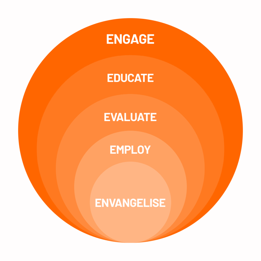 Concentric orange circles with white text: ENGAGE, EDUCATE, EVALUATE, EMPLOY, ENVANGELISE, from largest to smallest circle.
