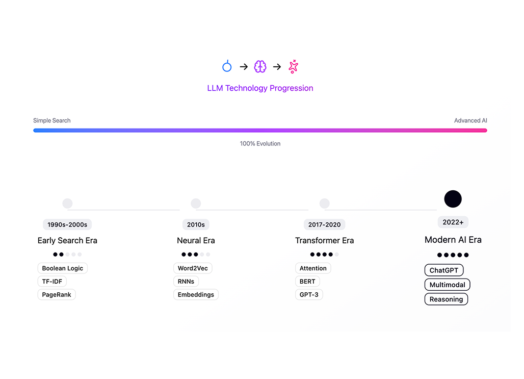 AI SEO Agency: GEO/LLM Optimisation - MediaOne 3