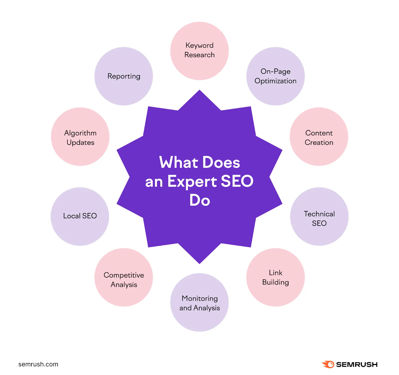 Infographic about tasks involved in freelance SEO jobs in Singapore
