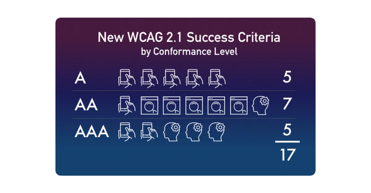 When To Use CSS Video Background In Landing Pages (And When To Skip Them) 7 Infographic showing WCAG 2.1 guidelines for images on a screen as part of CSS video background tip