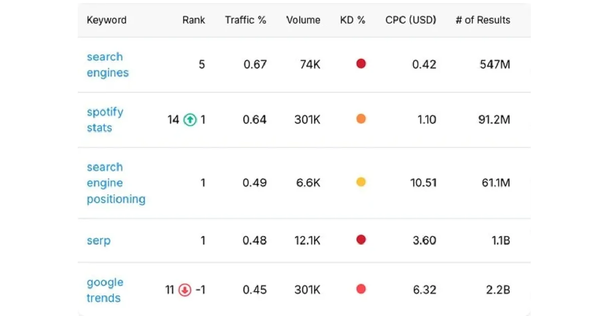 SEO Checker's Chrome Extension shows top keywords and backlinks of a search result