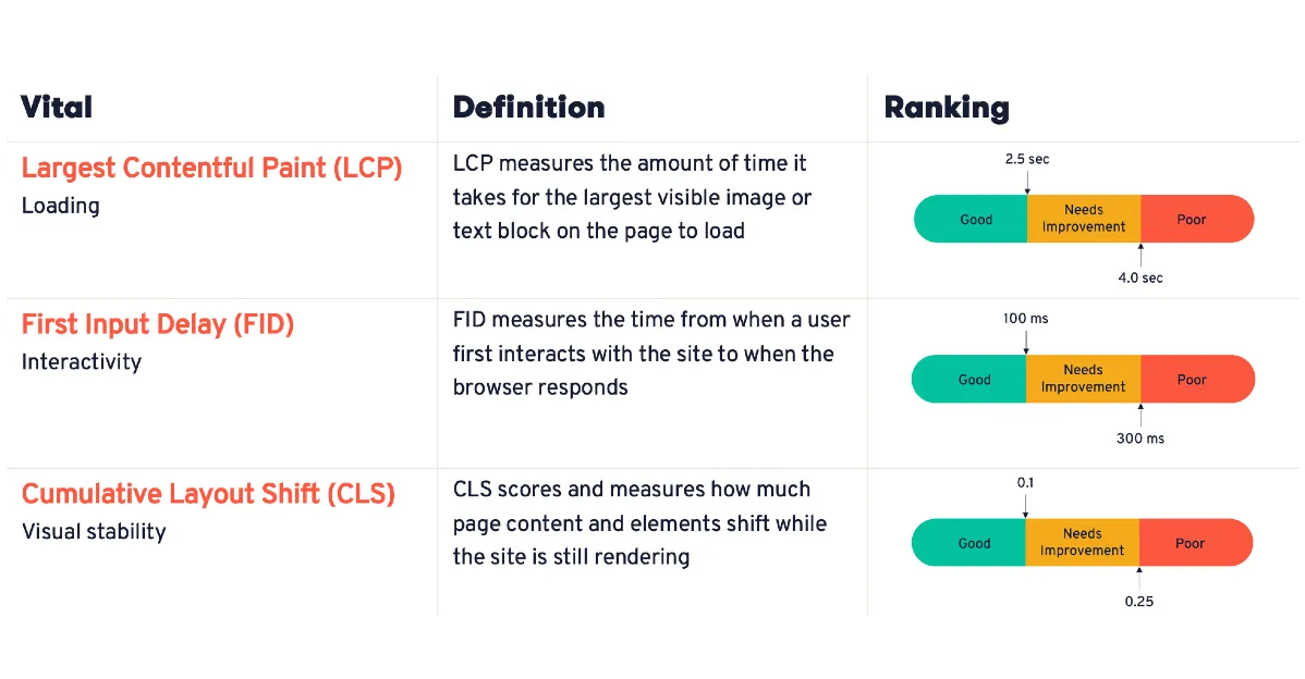 When To Use CSS Video Background In Landing Pages (And When To Skip Them) 9 Summary of Core Web Vitals metrics, their definition, and score to aim for when using CSS video background