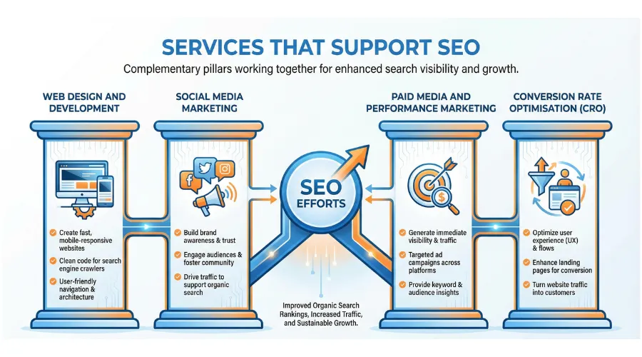 Common supporting services that strengthen SEO