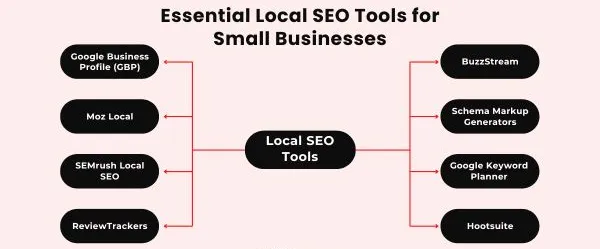 Infographic about local SEO guide on tools to use