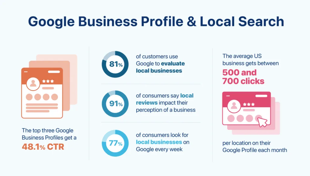 Google Business Profile Optimisation Checklist in 2026 1 Infographic about local search connection to Google Business Profile optimisation