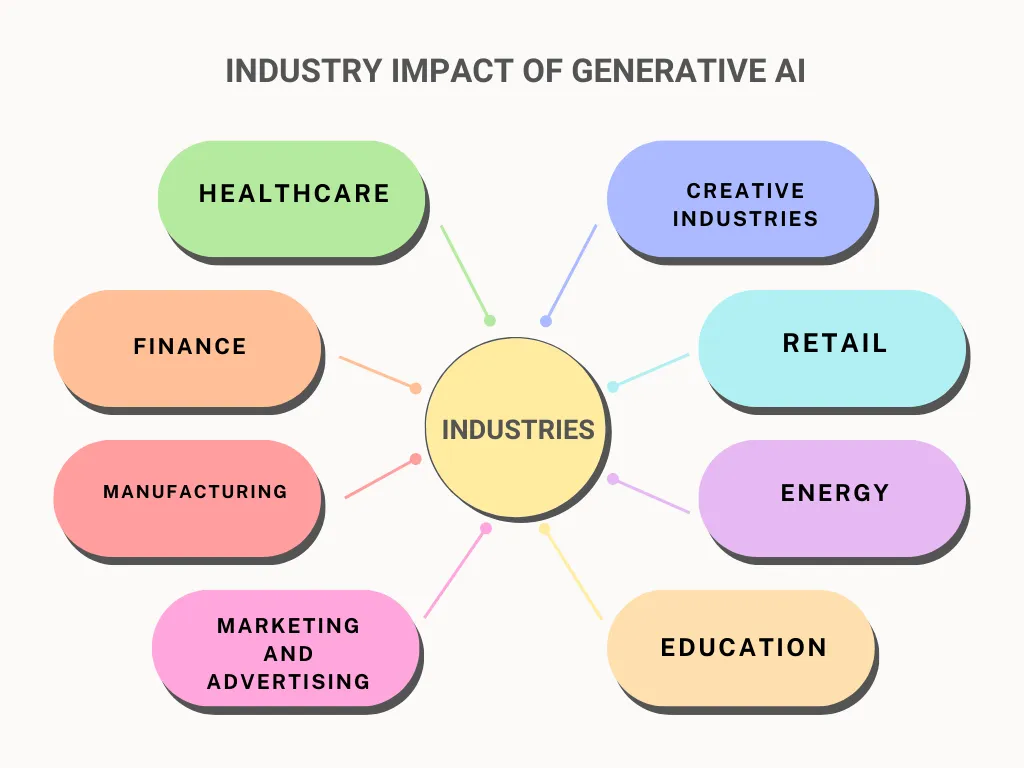 Infographic about the impact of generative AI in marketing across various industries