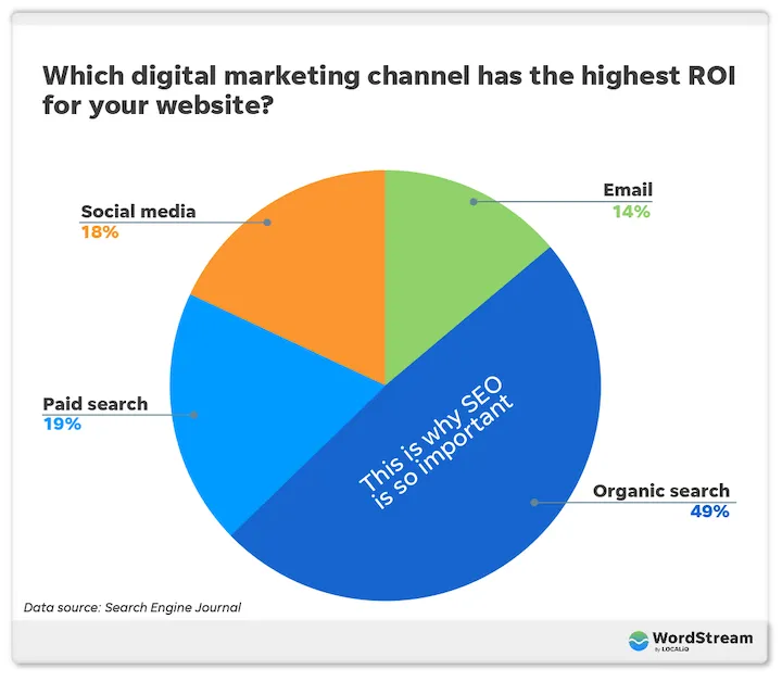 Infographic of ROI consideration in SEO pricing in Singapore