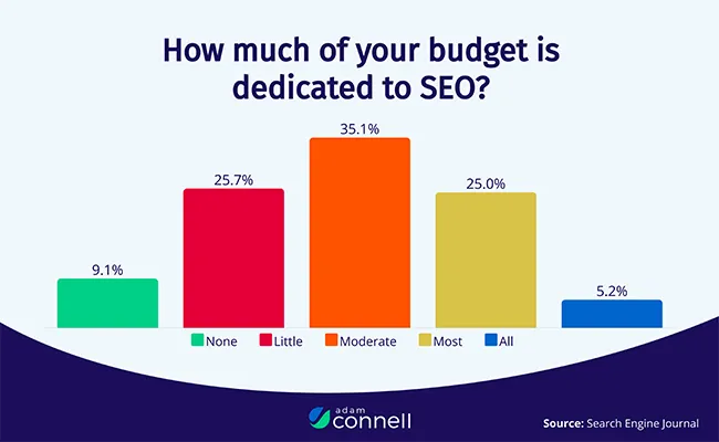 Infographic of SEO budget allocation when considering SEO pricing in Singapore