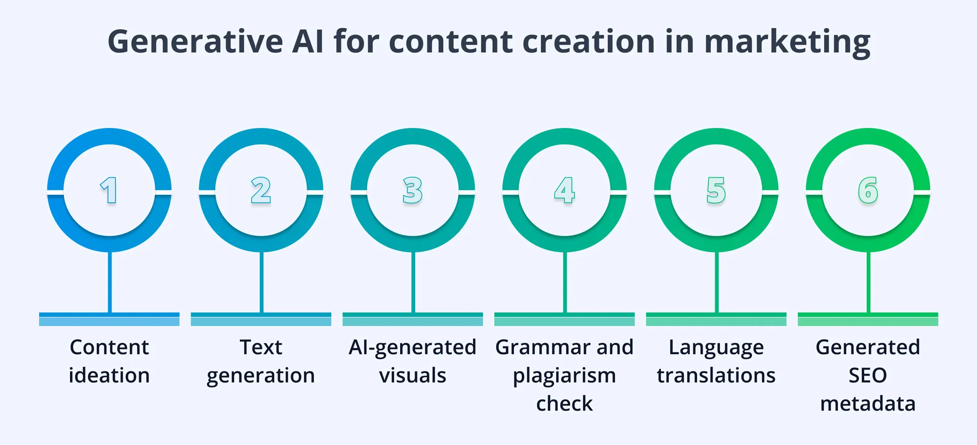 Infographic of impact of AI in content creation