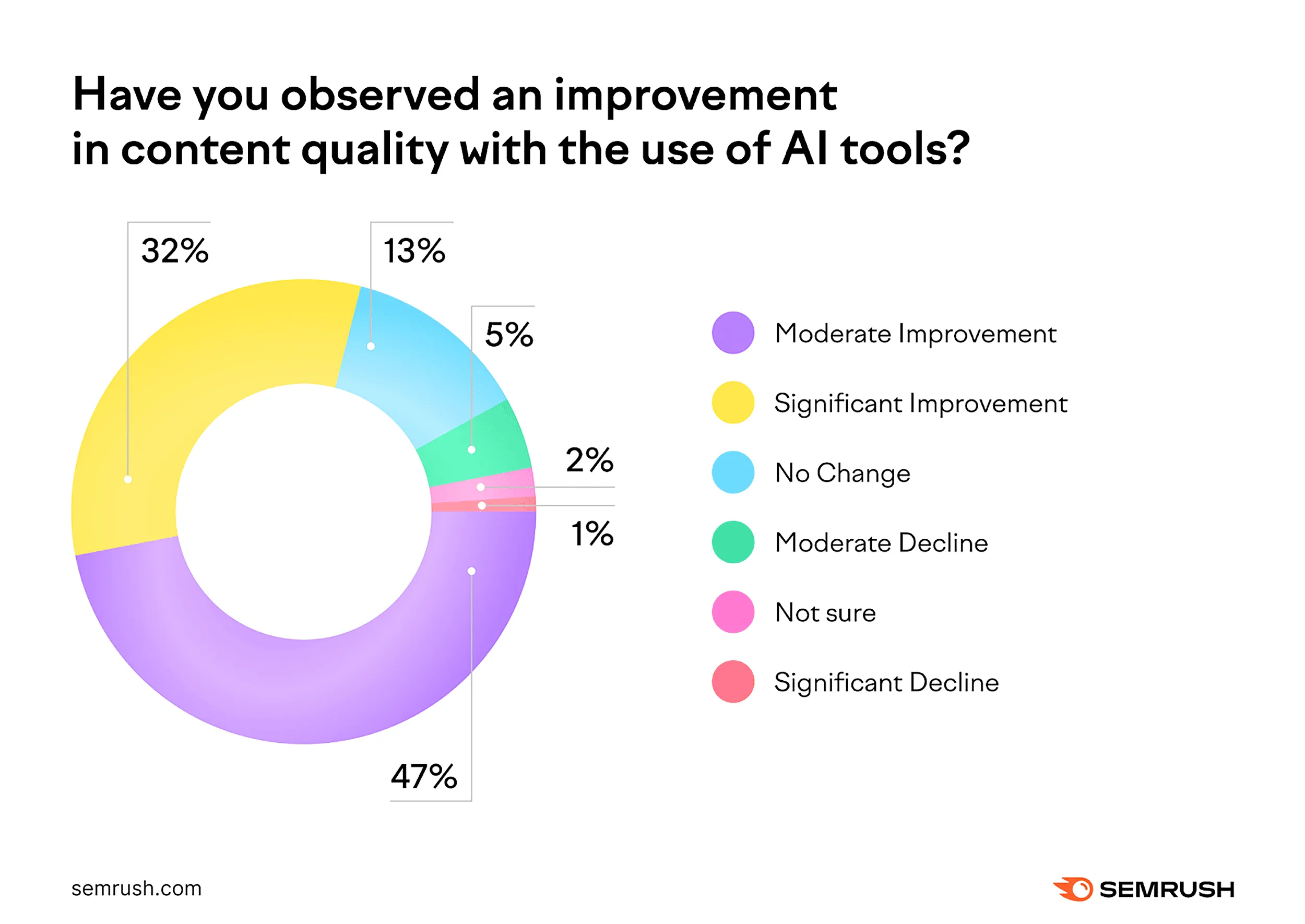Infographic of improvement of content quality with the use of AI in content creation
