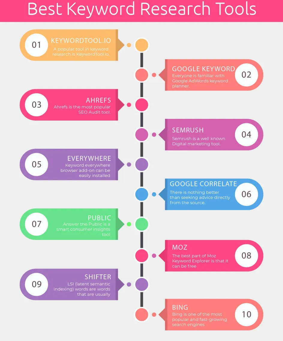 Infographic of options for digital marketing tools for keyword research