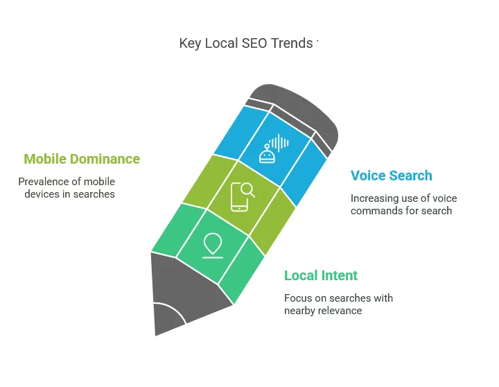 Infographic of recent trends in local SEO ranking factors