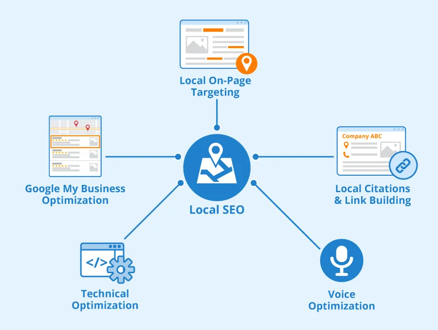 Infographic of strategic considerations in local SEO ranking factors