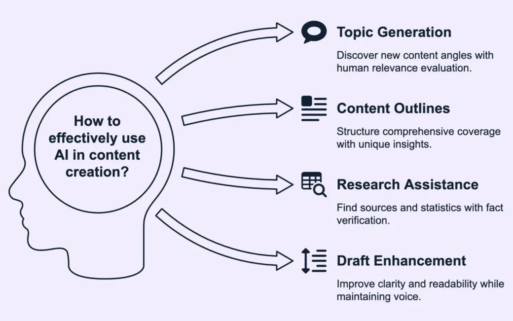 Infographic of uses of AI in content creation