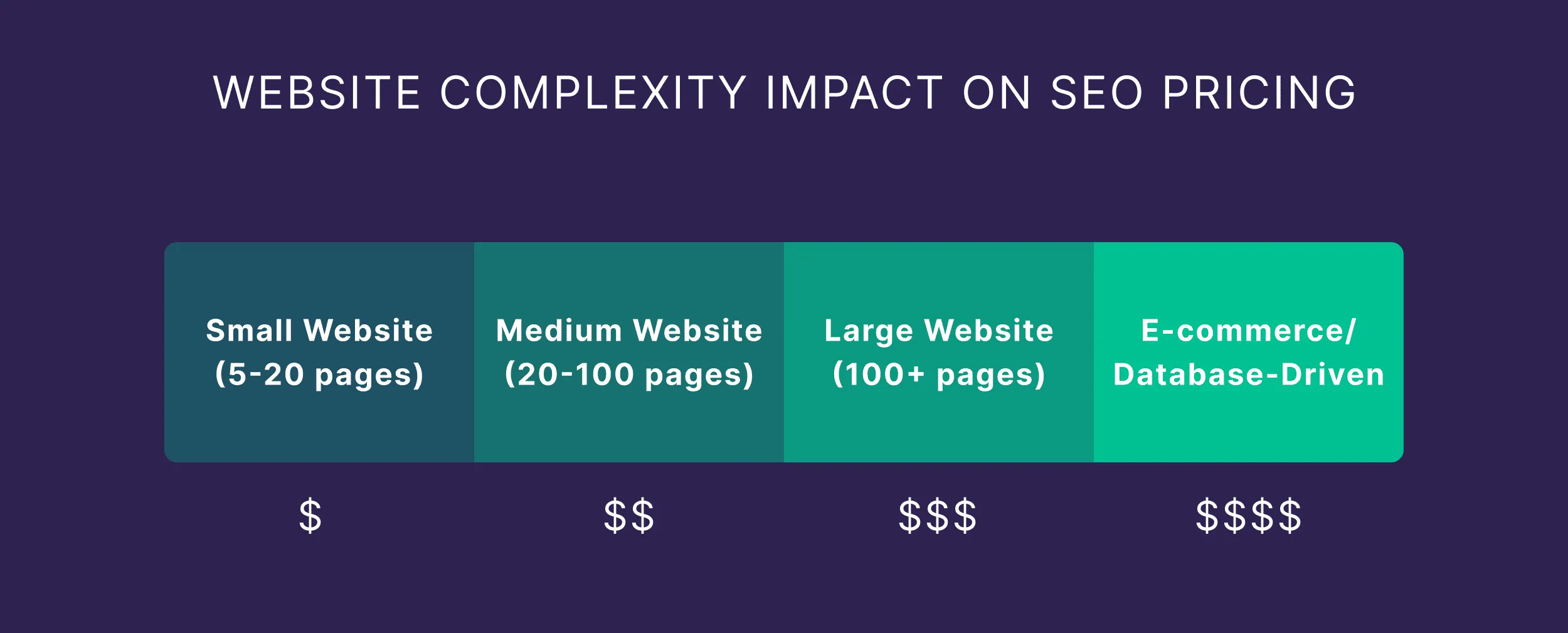 Infographic of website complexity in SEO pricing in Singapore