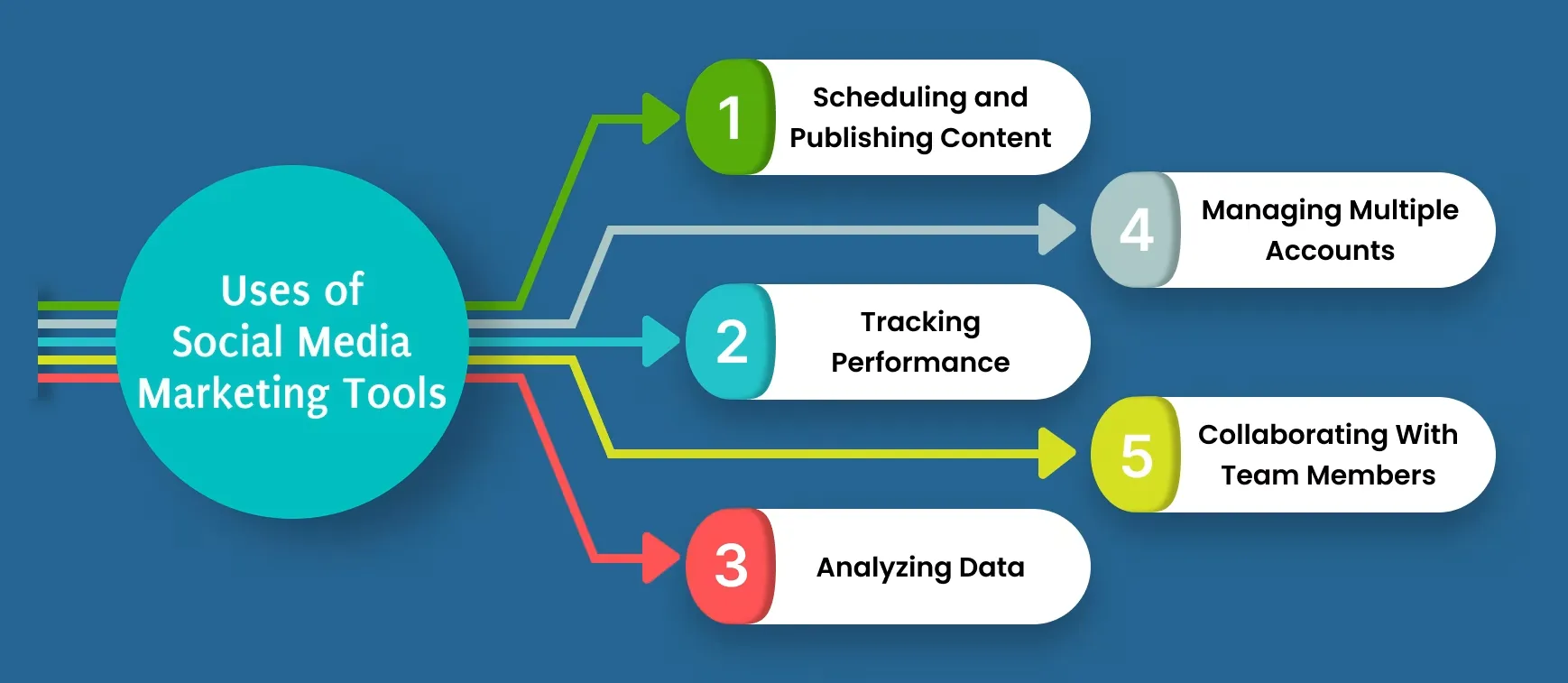 Infographic of workflow of using digital marketing tools for social media