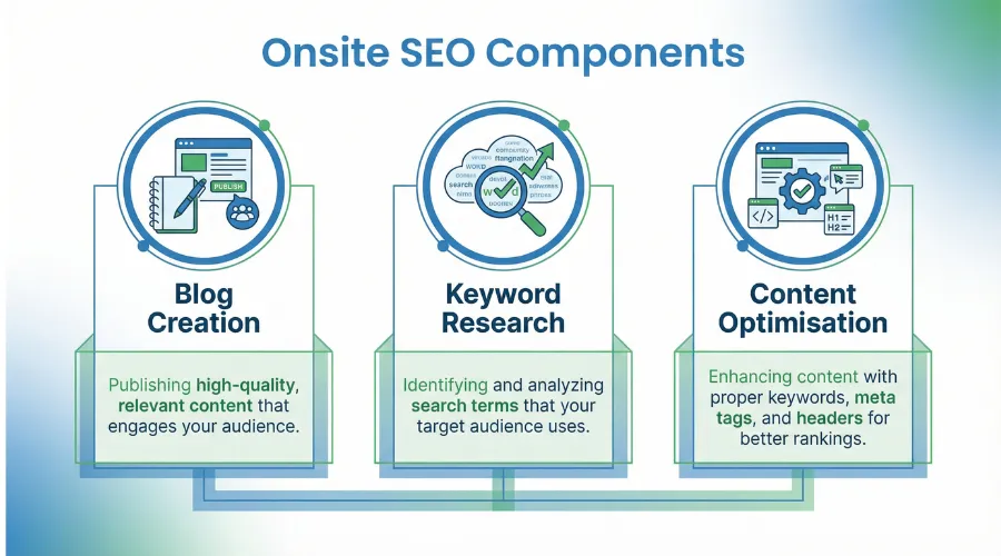 Onsite SEO components for blog creation, keyword research, content optimisation