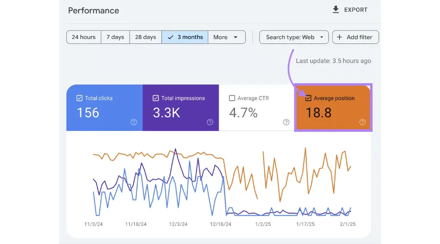 SEO Analytics performance on Google Search Console