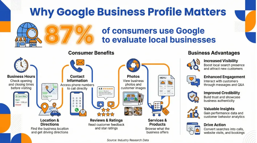 Why Google Business Profile Matters