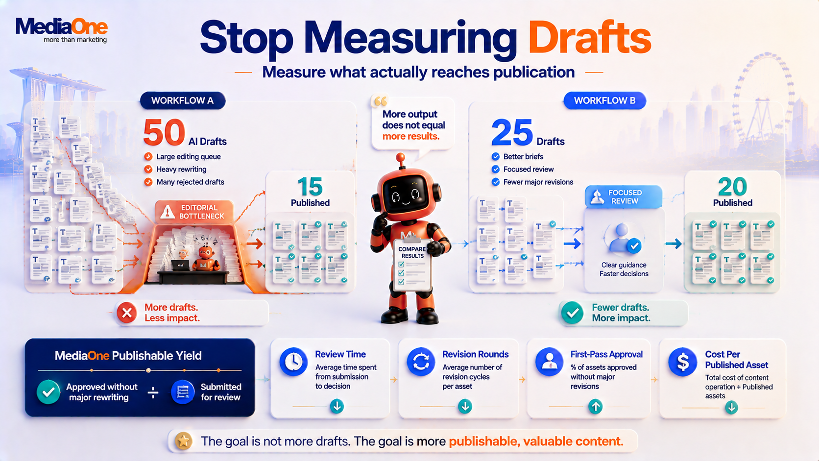 AI Content Creation Workflow in 2026 and What to Automate, Review or Keep Human 1 AI content workflow comparing drafts generated with content approved for publication