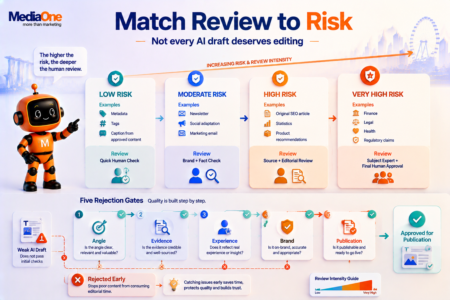 AI Content Creation Workflow in 2026 and What to Automate, Review or Keep Human 4 AI content review levels based on content risk and the cost of an error