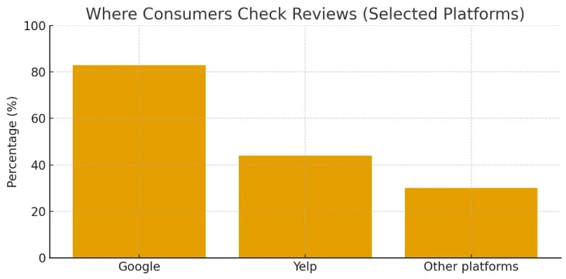 chart of the platforms consumers check to get more Google reviews