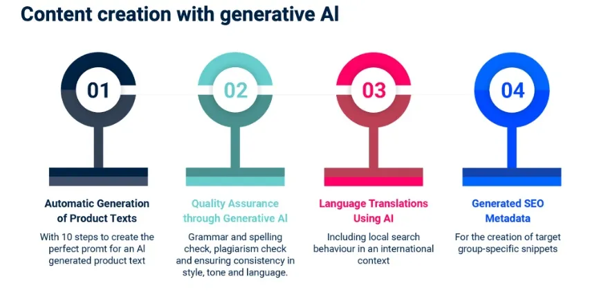 generative ai for content writing as ai marketing trends