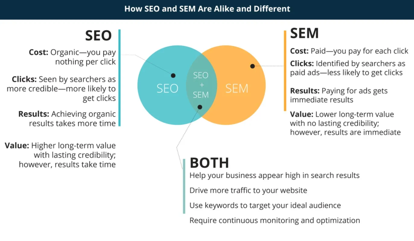 SEO vs SEM: Key Differences, Benefits, Costs & Best Strategy 4 how seo and sem overlap