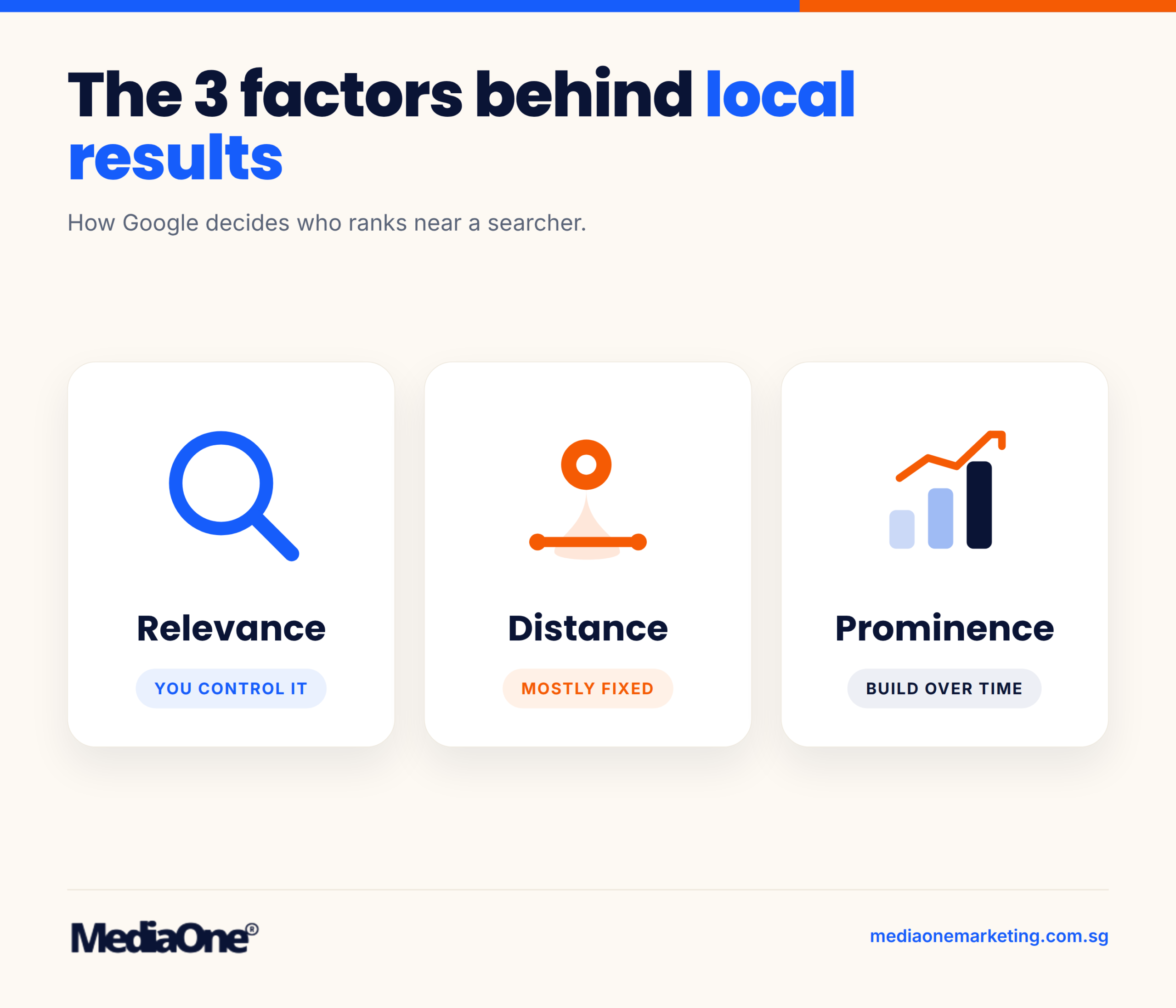 Google Business Profile in Singapore: How to Set Up, Optimise and Keep Your Listing Working in 2026 3 google business profile local results