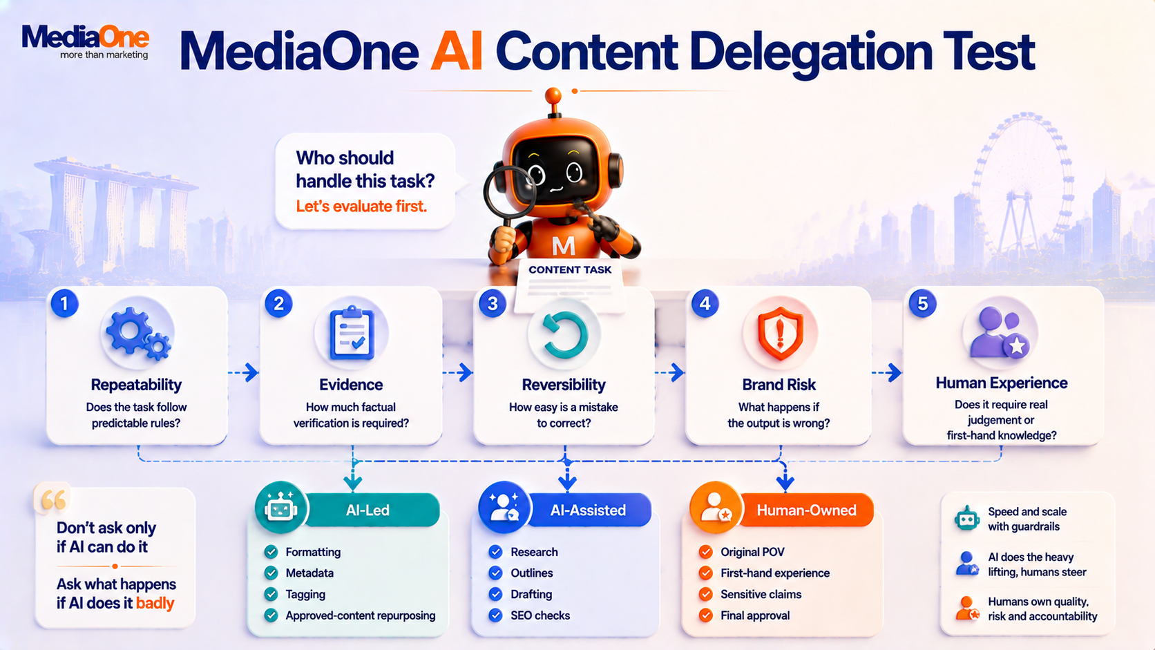 AI Content Creation Workflow in 2026 and What to Automate, Review or Keep Human 2 MediaOne's ai content creation delegation test as part of workflow