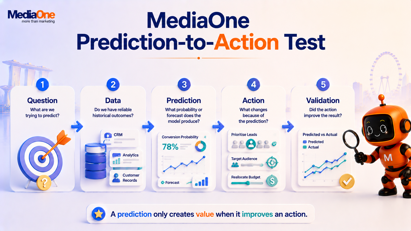 Predictive Analytics in Marketing in 2026 and How to Turn Forecasts Into Better Decisions 1 MediaOne Prediction-to-Action Test showing question, data, prediction, action and validation