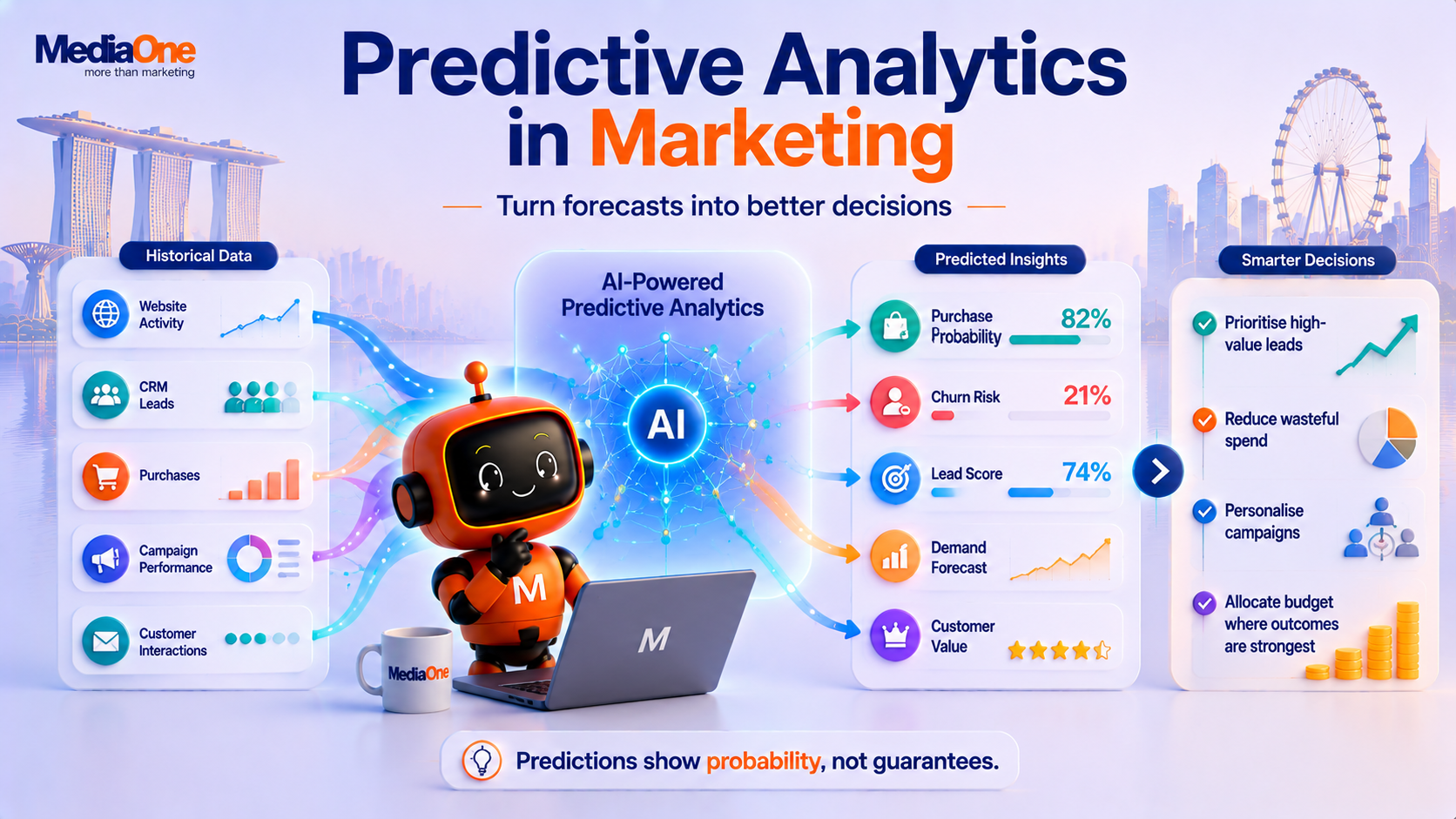 Predictive Analytics in Marketing in 2026 and How to Turn Forecasts Into Better Decisions 1 Predictive analytics in marketing used to forecast customer behaviour and improve marketing decisions