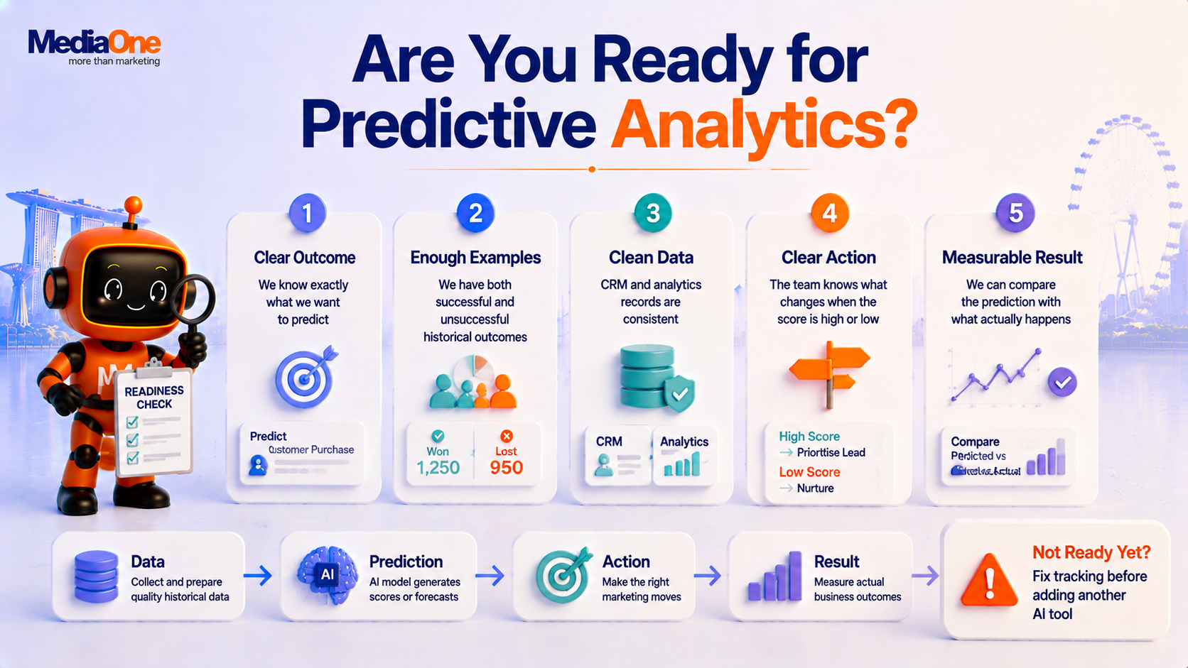 Predictive Analytics in Marketing in 2026 and How to Turn Forecasts Into Better Decisions 2 Predictive analytics readiness checklist covering data quality, outcomes, action and validation