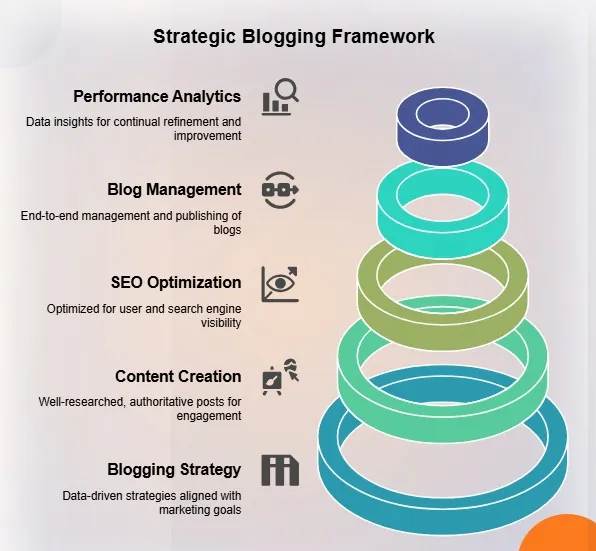 strategic blogging framework for seo friendly ecommerce store