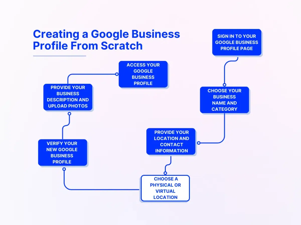 Contractor local SEO strategy leverages Google Business Profile optimisation