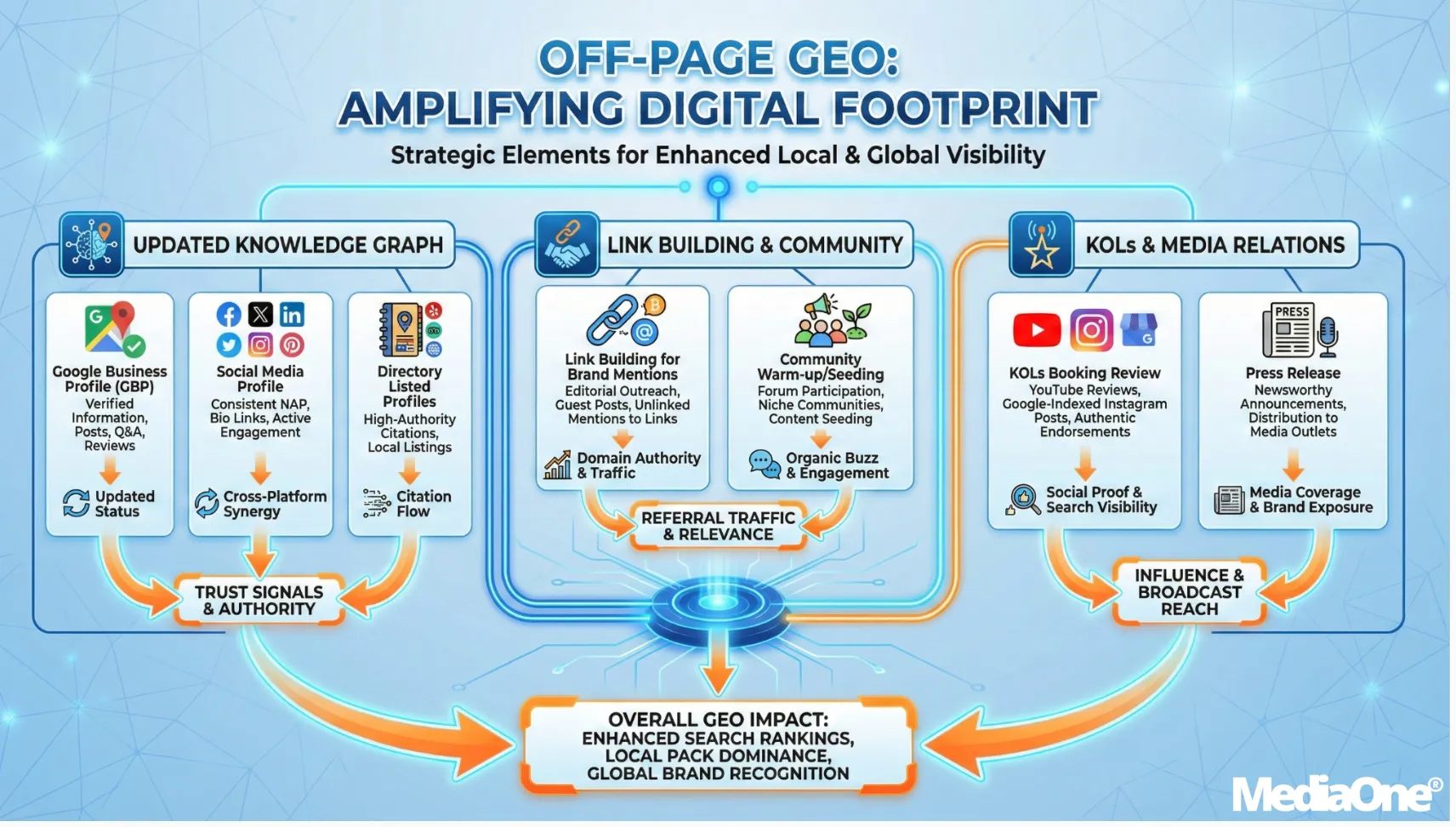 How Off-page GEO amplifies your digital footprint