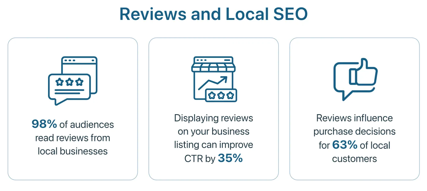 Impact of reviews in a medical practice local SEO strategy