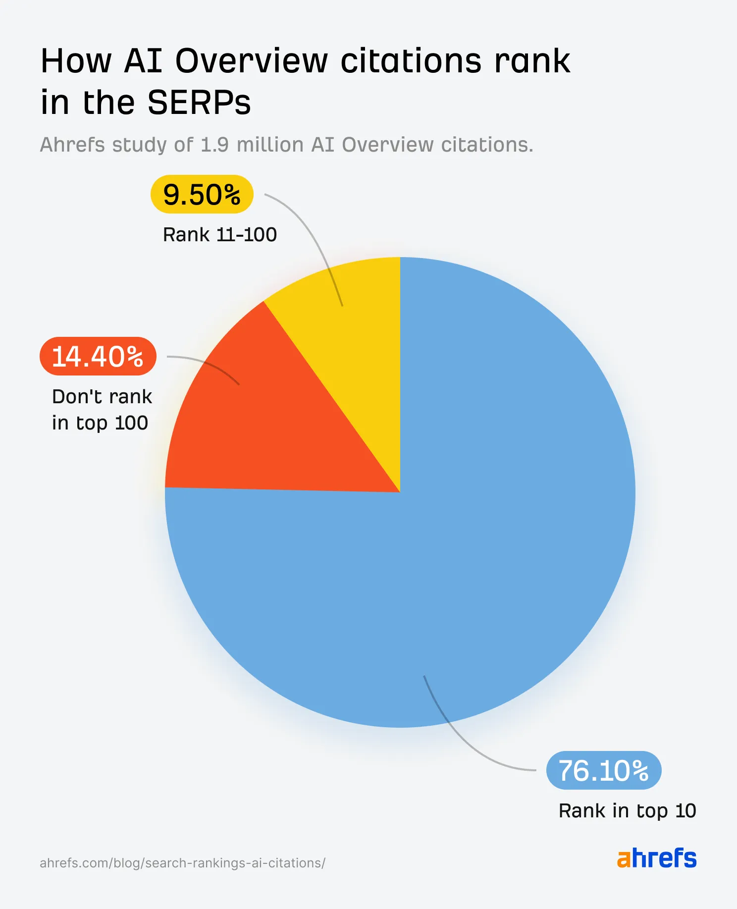 Off-page GEO performance looks into AI Overview citations