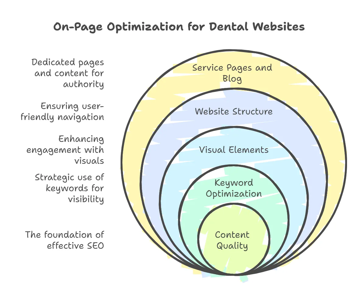On-page optimisation in dentist local SEO